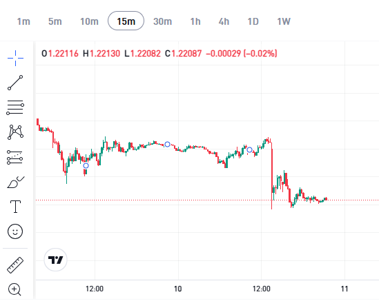 A detailed view of eToro’s advanced charting tools, featuring customizable indicators and technical analysis options.